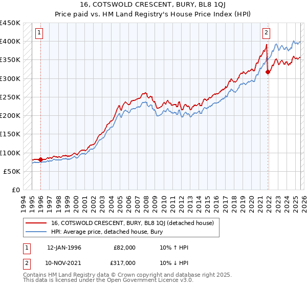 16, COTSWOLD CRESCENT, BURY, BL8 1QJ: Price paid vs HM Land Registry's House Price Index