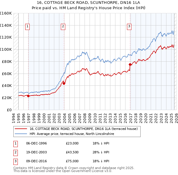 16, COTTAGE BECK ROAD, SCUNTHORPE, DN16 1LA: Price paid vs HM Land Registry's House Price Index