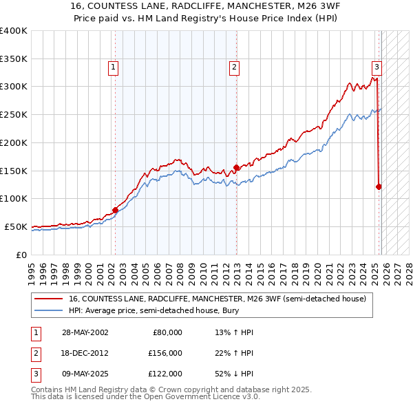 16, COUNTESS LANE, RADCLIFFE, MANCHESTER, M26 3WF: Price paid vs HM Land Registry's House Price Index