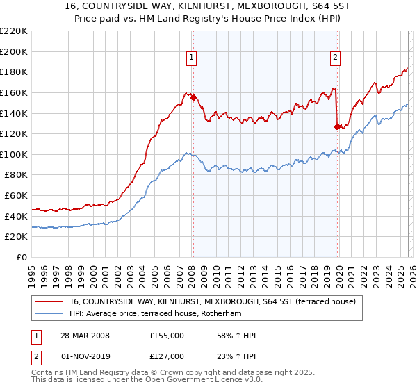 16, COUNTRYSIDE WAY, KILNHURST, MEXBOROUGH, S64 5ST: Price paid vs HM Land Registry's House Price Index