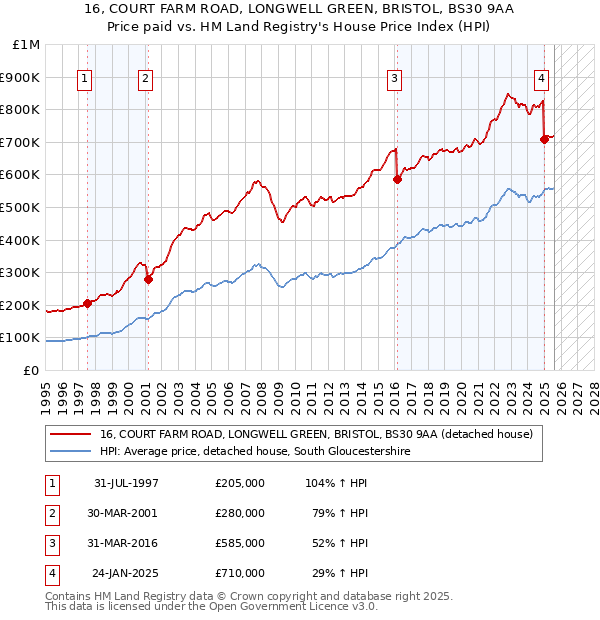 16, COURT FARM ROAD, LONGWELL GREEN, BRISTOL, BS30 9AA: Price paid vs HM Land Registry's House Price Index