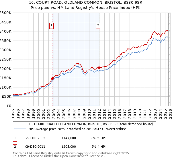 16, COURT ROAD, OLDLAND COMMON, BRISTOL, BS30 9SR: Price paid vs HM Land Registry's House Price Index