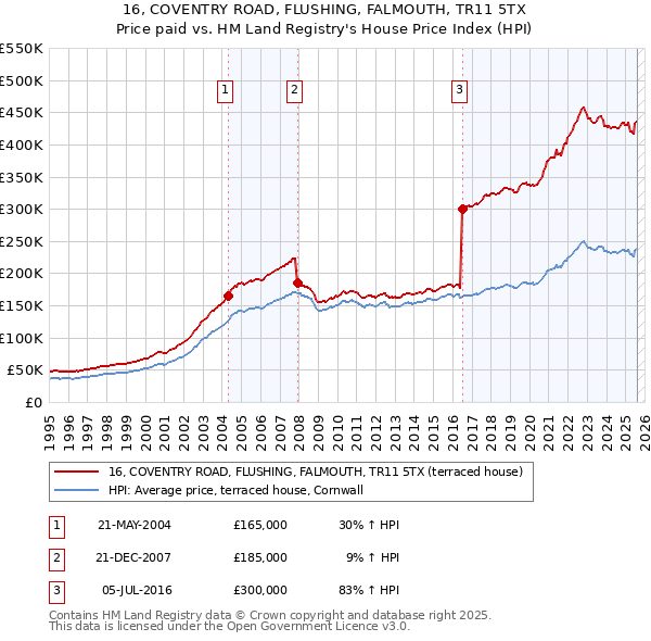 16, COVENTRY ROAD, FLUSHING, FALMOUTH, TR11 5TX: Price paid vs HM Land Registry's House Price Index