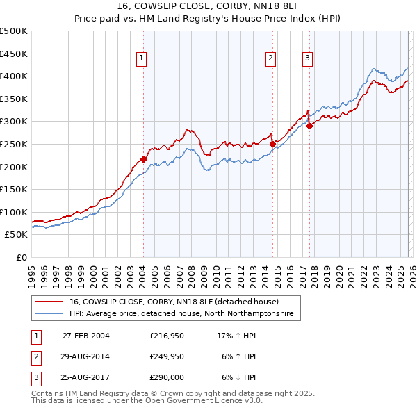 16, COWSLIP CLOSE, CORBY, NN18 8LF: Price paid vs HM Land Registry's House Price Index