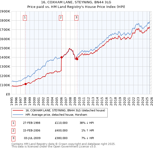 16, COXHAM LANE, STEYNING, BN44 3LG: Price paid vs HM Land Registry's House Price Index