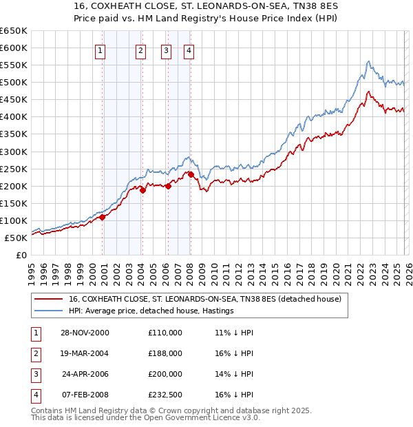 16, COXHEATH CLOSE, ST. LEONARDS-ON-SEA, TN38 8ES: Price paid vs HM Land Registry's House Price Index