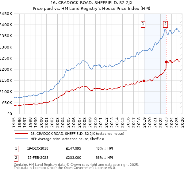 16, CRADOCK ROAD, SHEFFIELD, S2 2JX: Price paid vs HM Land Registry's House Price Index