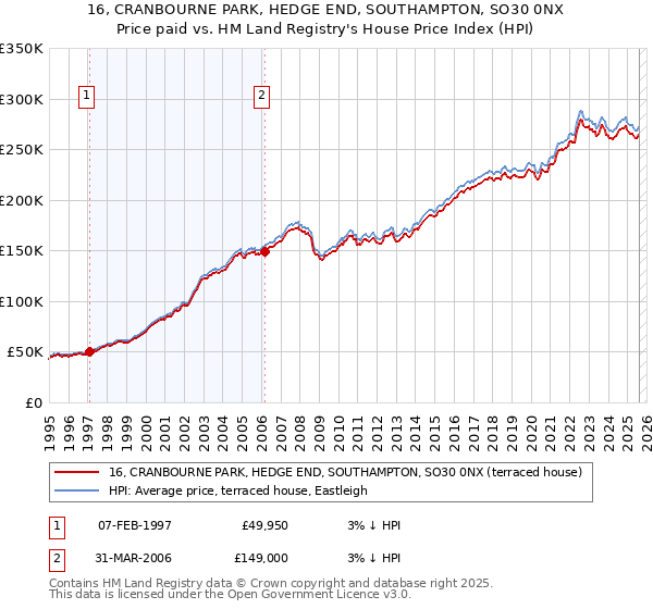 16, CRANBOURNE PARK, HEDGE END, SOUTHAMPTON, SO30 0NX: Price paid vs HM Land Registry's House Price Index