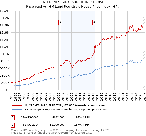 16, CRANES PARK, SURBITON, KT5 8AD: Price paid vs HM Land Registry's House Price Index