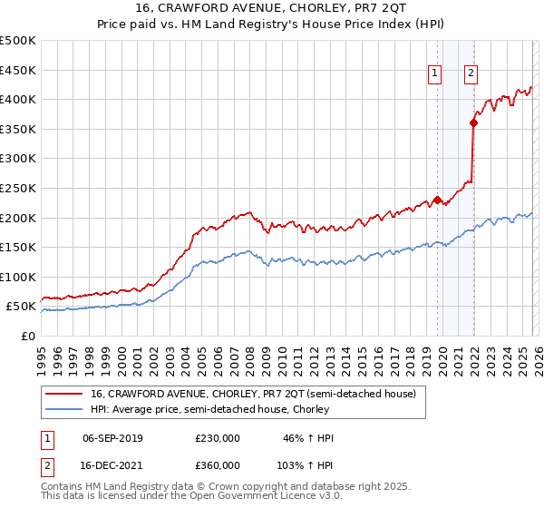 16, CRAWFORD AVENUE, CHORLEY, PR7 2QT: Price paid vs HM Land Registry's House Price Index