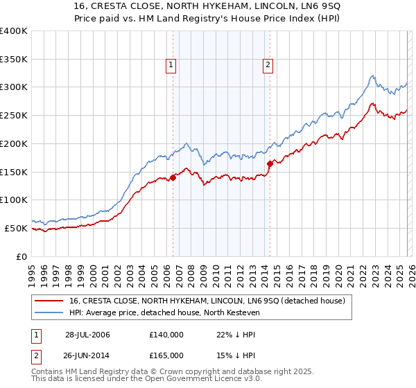 16, CRESTA CLOSE, NORTH HYKEHAM, LINCOLN, LN6 9SQ: Price paid vs HM Land Registry's House Price Index
