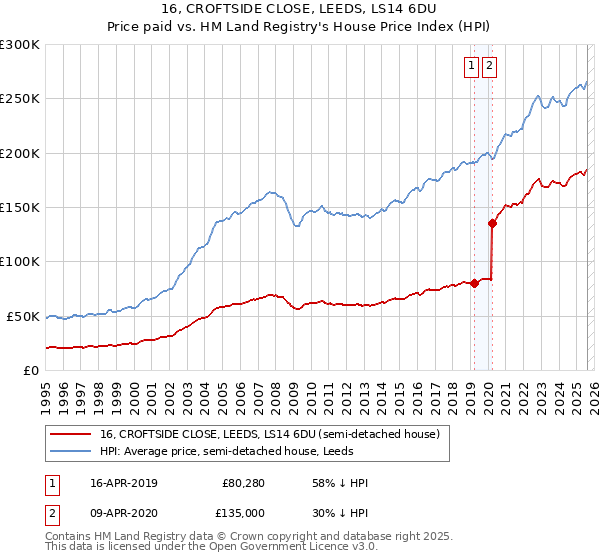 16, CROFTSIDE CLOSE, LEEDS, LS14 6DU: Price paid vs HM Land Registry's House Price Index