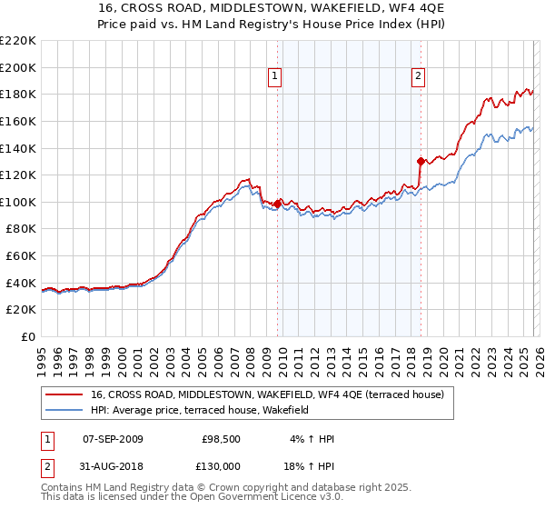 16, CROSS ROAD, MIDDLESTOWN, WAKEFIELD, WF4 4QE: Price paid vs HM Land Registry's House Price Index
