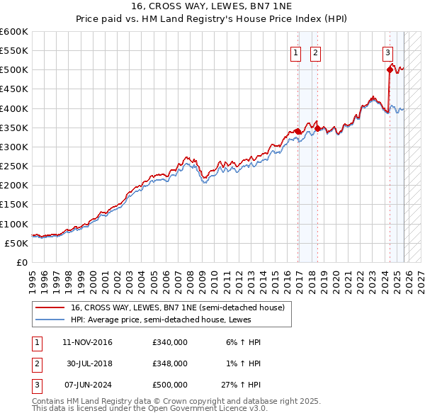 16, CROSS WAY, LEWES, BN7 1NE: Price paid vs HM Land Registry's House Price Index