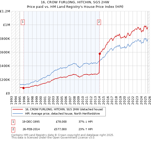 16, CROW FURLONG, HITCHIN, SG5 2HW: Price paid vs HM Land Registry's House Price Index