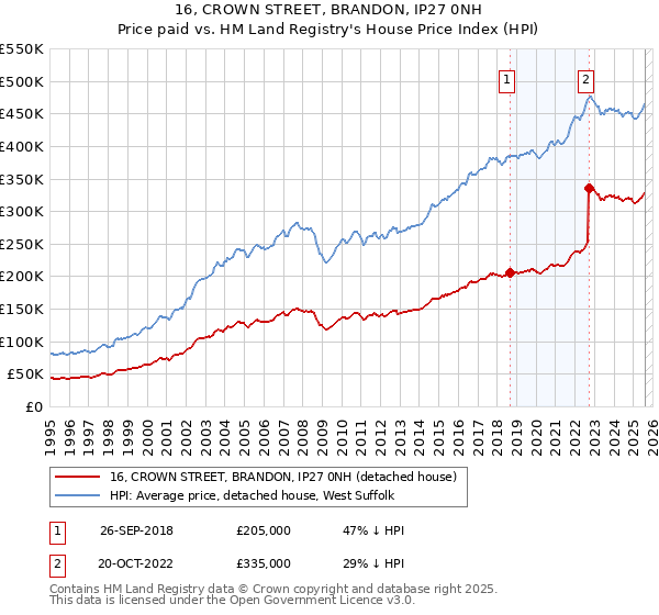 16, CROWN STREET, BRANDON, IP27 0NH: Price paid vs HM Land Registry's House Price Index
