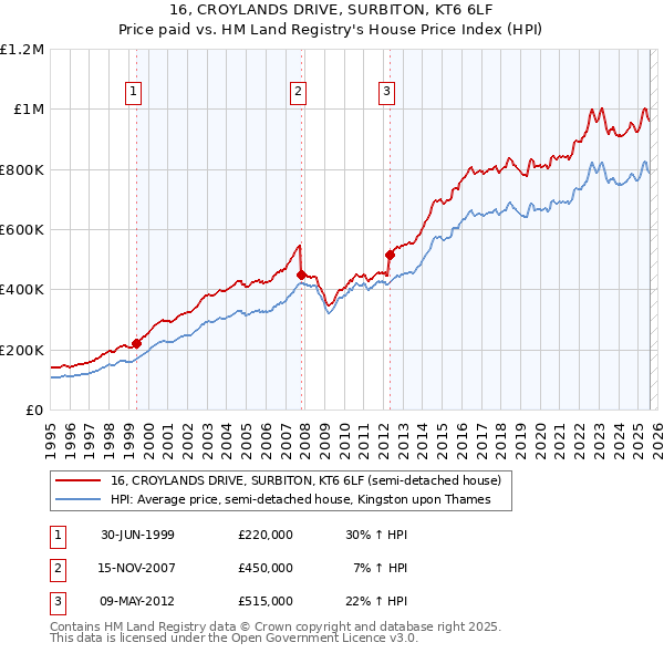 16, CROYLANDS DRIVE, SURBITON, KT6 6LF: Price paid vs HM Land Registry's House Price Index