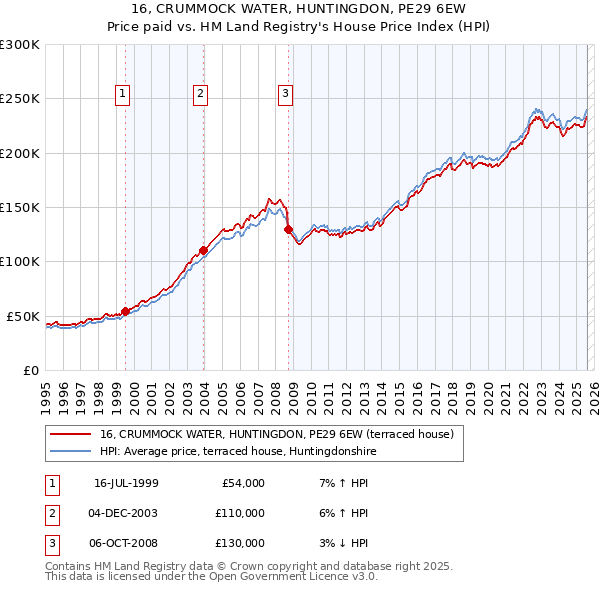 16, CRUMMOCK WATER, HUNTINGDON, PE29 6EW: Price paid vs HM Land Registry's House Price Index