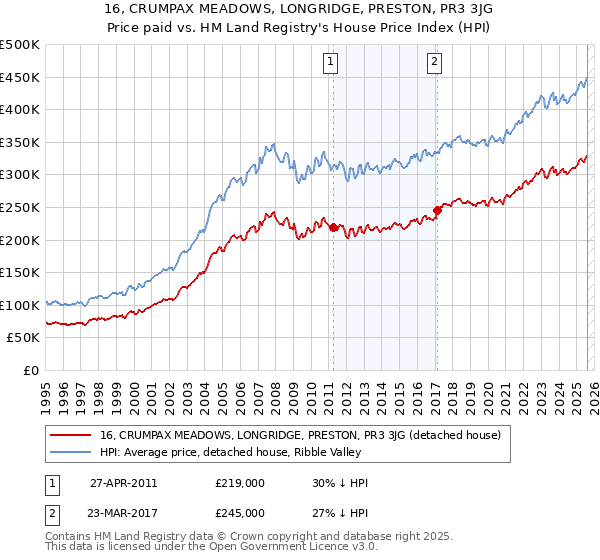 16, CRUMPAX MEADOWS, LONGRIDGE, PRESTON, PR3 3JG: Price paid vs HM Land Registry's House Price Index