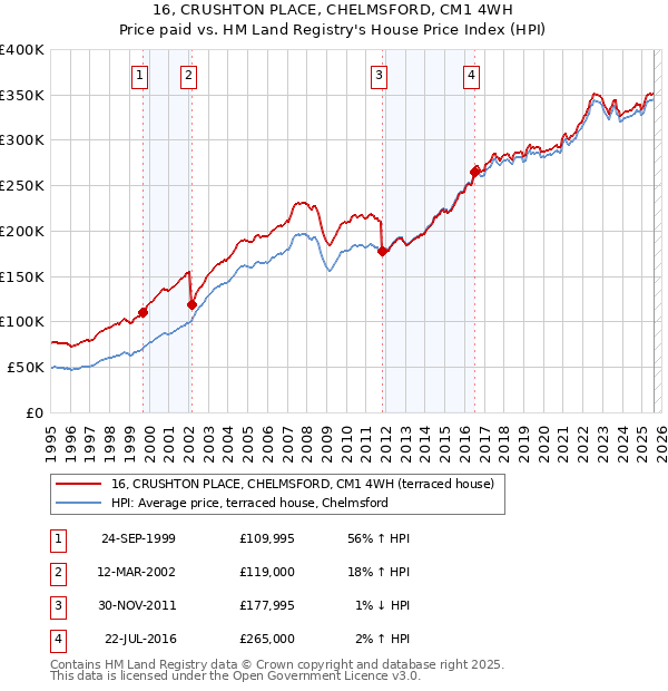 16, CRUSHTON PLACE, CHELMSFORD, CM1 4WH: Price paid vs HM Land Registry's House Price Index