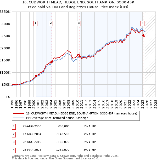 16, CUDWORTH MEAD, HEDGE END, SOUTHAMPTON, SO30 4SP: Price paid vs HM Land Registry's House Price Index