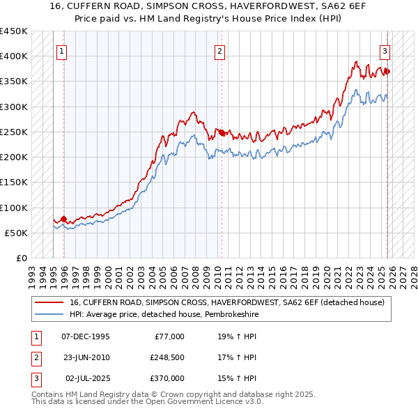 16, CUFFERN ROAD, SIMPSON CROSS, HAVERFORDWEST, SA62 6EF: Price paid vs HM Land Registry's House Price Index