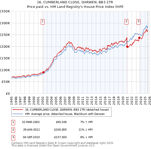 16, CUMBERLAND CLOSE, DARWEN, BB3 2TR: Price paid vs HM Land Registry's House Price Index