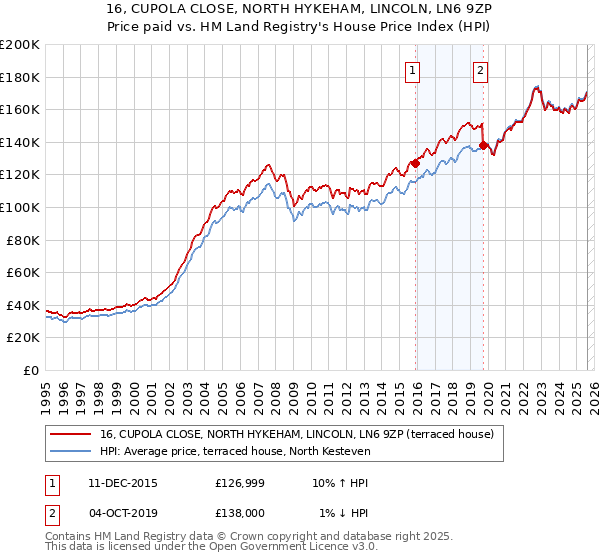 16, CUPOLA CLOSE, NORTH HYKEHAM, LINCOLN, LN6 9ZP: Price paid vs HM Land Registry's House Price Index