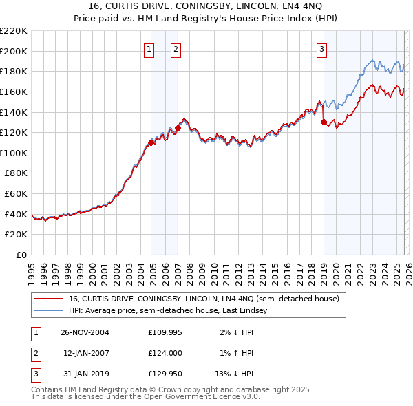 16, CURTIS DRIVE, CONINGSBY, LINCOLN, LN4 4NQ: Price paid vs HM Land Registry's House Price Index