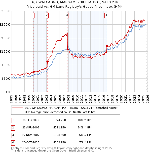 16, CWM CADNO, MARGAM, PORT TALBOT, SA13 2TP: Price paid vs HM Land Registry's House Price Index