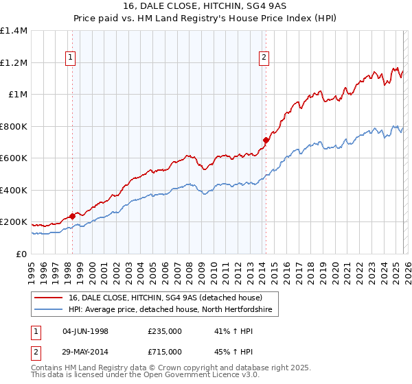 16, DALE CLOSE, HITCHIN, SG4 9AS: Price paid vs HM Land Registry's House Price Index