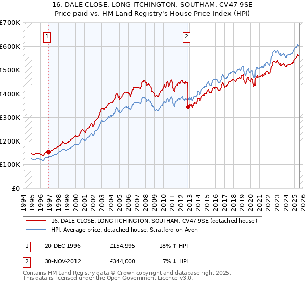 16, DALE CLOSE, LONG ITCHINGTON, SOUTHAM, CV47 9SE: Price paid vs HM Land Registry's House Price Index