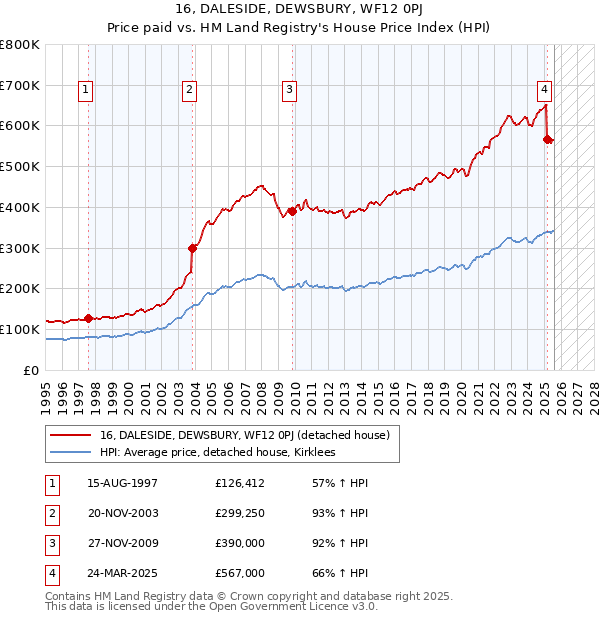 16, DALESIDE, DEWSBURY, WF12 0PJ: Price paid vs HM Land Registry's House Price Index