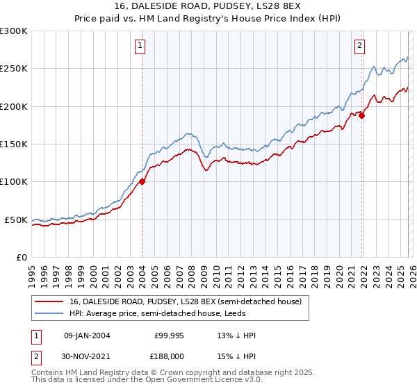 16, DALESIDE ROAD, PUDSEY, LS28 8EX: Price paid vs HM Land Registry's House Price Index