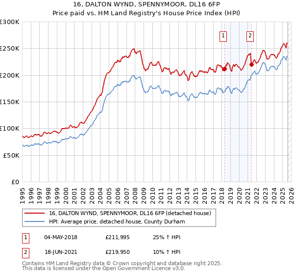 16, DALTON WYND, SPENNYMOOR, DL16 6FP: Price paid vs HM Land Registry's House Price Index