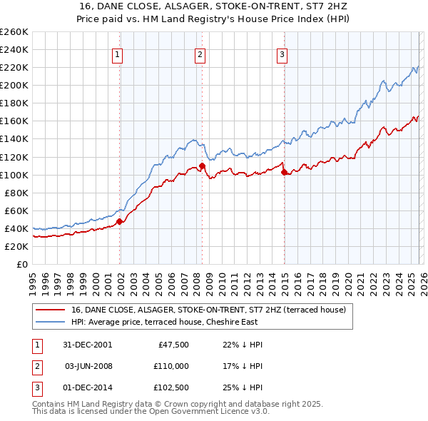 16, DANE CLOSE, ALSAGER, STOKE-ON-TRENT, ST7 2HZ: Price paid vs HM Land Registry's House Price Index