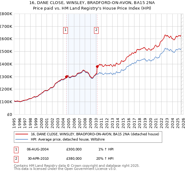16, DANE CLOSE, WINSLEY, BRADFORD-ON-AVON, BA15 2NA: Price paid vs HM Land Registry's House Price Index