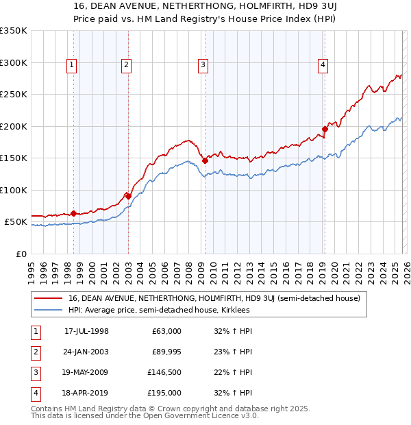 16, DEAN AVENUE, NETHERTHONG, HOLMFIRTH, HD9 3UJ: Price paid vs HM Land Registry's House Price Index