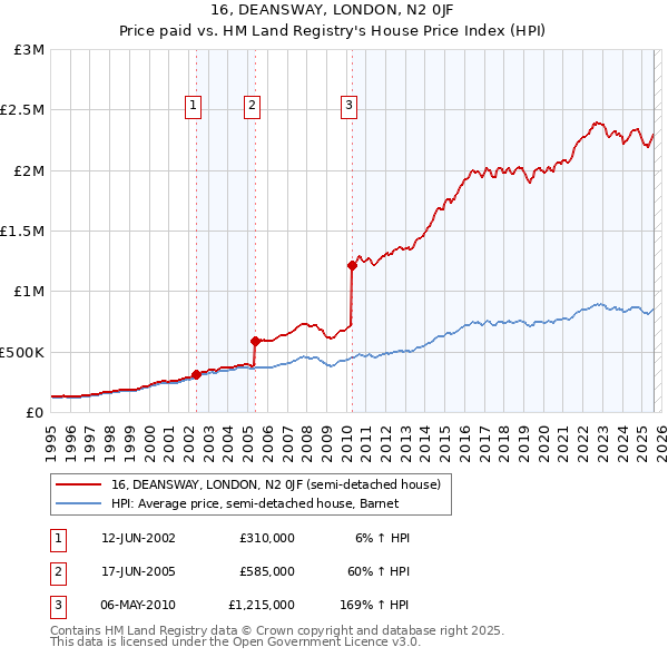 16, DEANSWAY, LONDON, N2 0JF: Price paid vs HM Land Registry's House Price Index