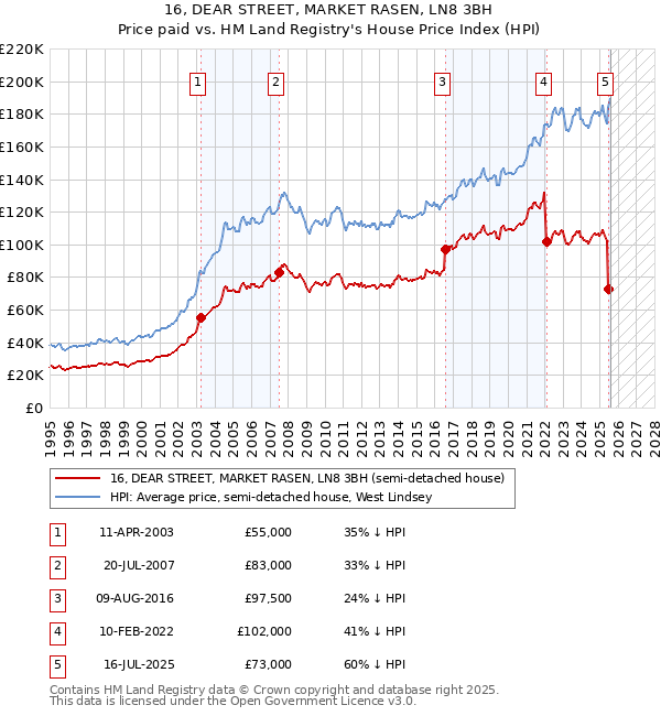16, DEAR STREET, MARKET RASEN, LN8 3BH: Price paid vs HM Land Registry's House Price Index