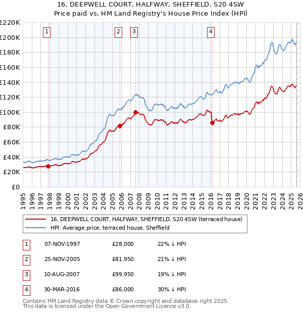 16, DEEPWELL COURT, HALFWAY, SHEFFIELD, S20 4SW: Price paid vs HM Land Registry's House Price Index