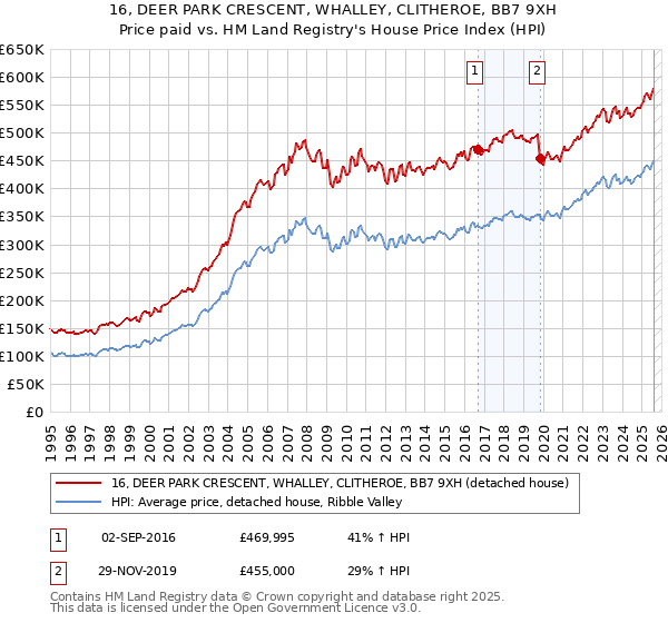 16, DEER PARK CRESCENT, WHALLEY, CLITHEROE, BB7 9XH: Price paid vs HM Land Registry's House Price Index