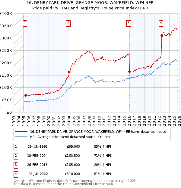 16, DENBY PARK DRIVE, GRANGE MOOR, WAKEFIELD, WF4 4EE: Price paid vs HM Land Registry's House Price Index