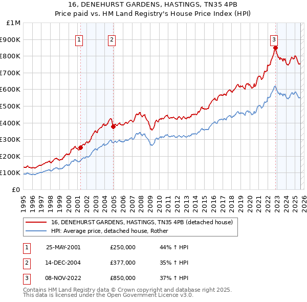 16, DENEHURST GARDENS, HASTINGS, TN35 4PB: Price paid vs HM Land Registry's House Price Index