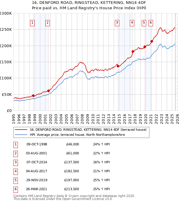 16, DENFORD ROAD, RINGSTEAD, KETTERING, NN14 4DF: Price paid vs HM Land Registry's House Price Index
