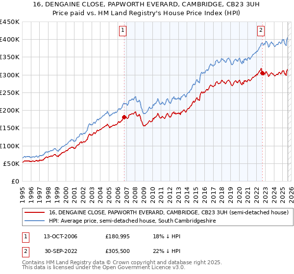 16, DENGAINE CLOSE, PAPWORTH EVERARD, CAMBRIDGE, CB23 3UH: Price paid vs HM Land Registry's House Price Index