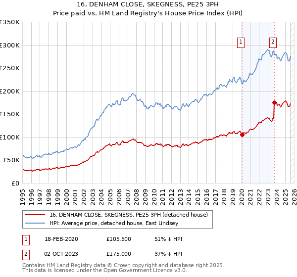16, DENHAM CLOSE, SKEGNESS, PE25 3PH: Price paid vs HM Land Registry's House Price Index