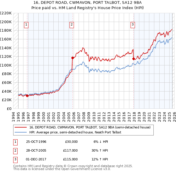 16, DEPOT ROAD, CWMAVON, PORT TALBOT, SA12 9BA: Price paid vs HM Land Registry's House Price Index