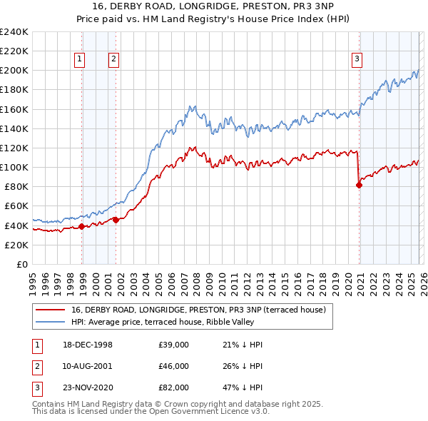 16, DERBY ROAD, LONGRIDGE, PRESTON, PR3 3NP: Price paid vs HM Land Registry's House Price Index