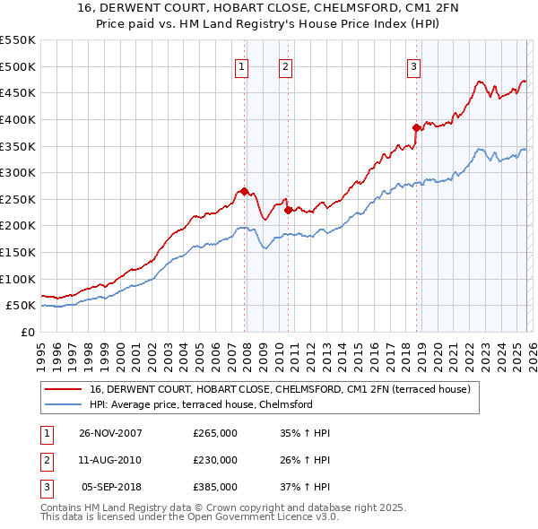 16, DERWENT COURT, HOBART CLOSE, CHELMSFORD, CM1 2FN: Price paid vs HM Land Registry's House Price Index